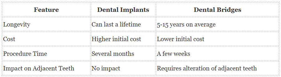 dental implant vs. dental bridges